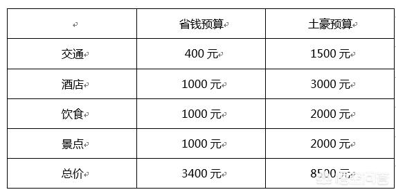 去三亚玩十天大概需要多少钱？准备些什么？住哪里比较舒服点？去哪里迟海鲜比较划算？